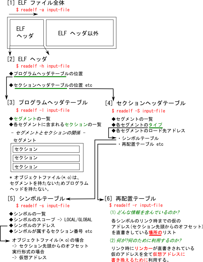 Untitled blog: [UNIX] ELFの全体像についてまとめてみた