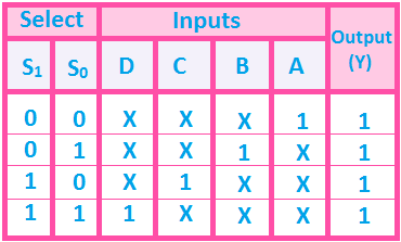 4 to 1 multiplexer truth table