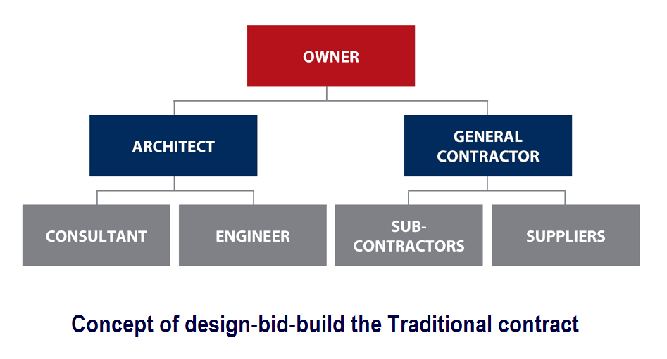 Project Manager Concept of DesignBidBuild The Traditional Contract