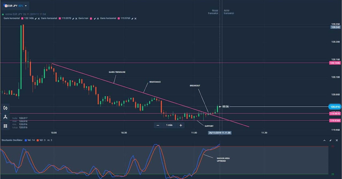 Cara membaca indikator olymp trade