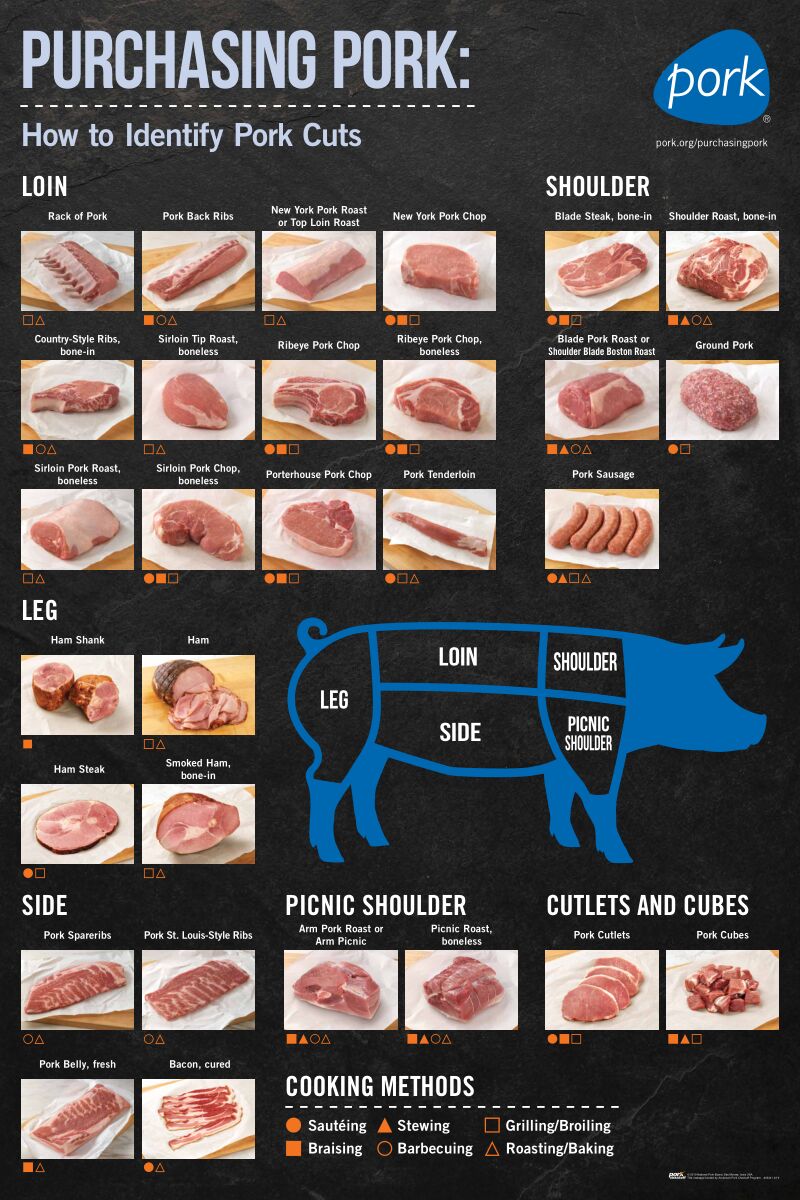 Cuts Of Pork Meat Chart