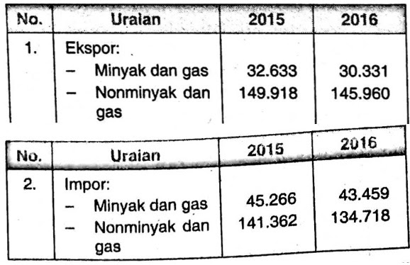 Ilustrasi tabel neraca perdagangan