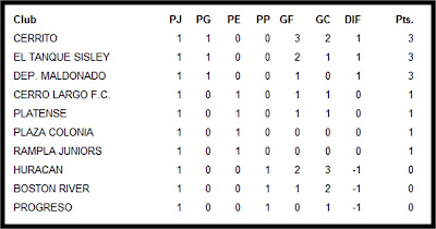 Liverpool F.C. - Divisiones Juveniles: Tablas de posiciones Divisional B
