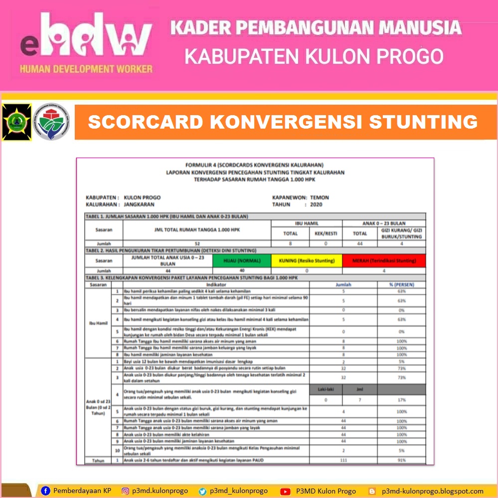 Kompilasi Scorecard Konvergensi Stunting Kabupaten Kulon Progo Tahun