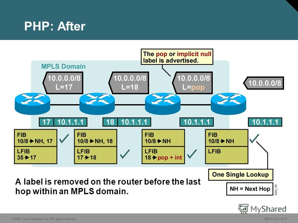 The Concept of PHP MPLS Penultimate - The Network DNA