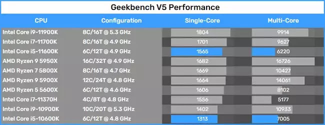 Geekbench Performansı