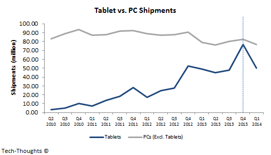 Correcting my Tablet vs. PC Estimate | Tech-Thoughts by Sameer Singh