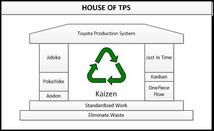 introduction of toyota production system #7