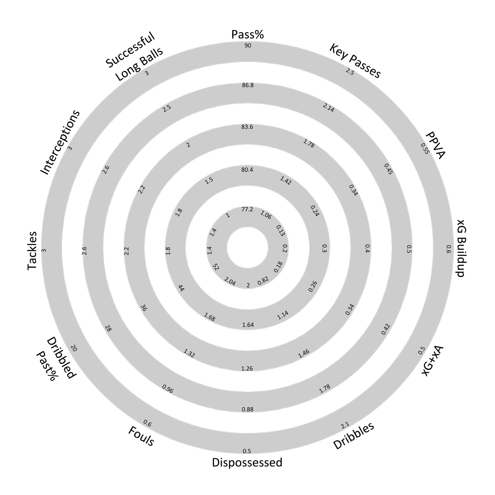 Tableau 10 Radar Chart