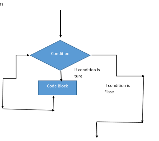 While loop in C++ - General Pleasure