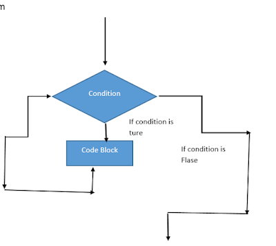 While loop in C++ - General Pleasure