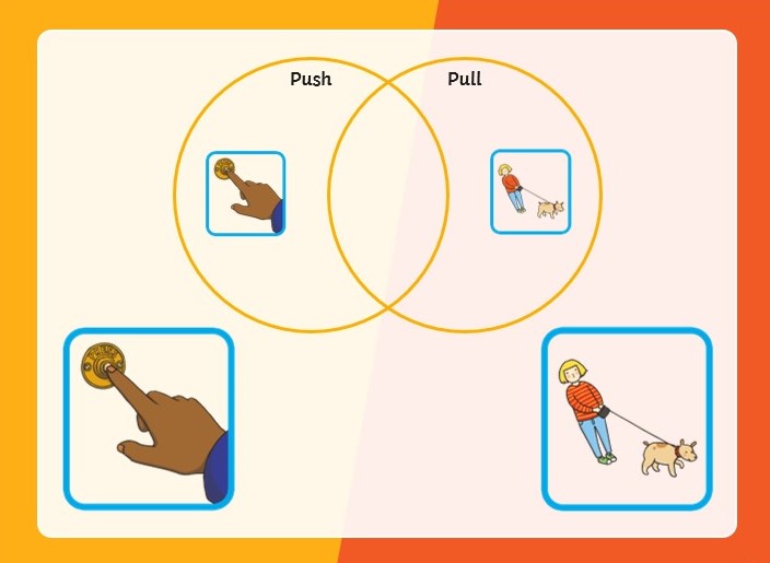 табличка pull. Push pull стратегии. что такое git в питоне. иконка pull. табличка от себя push.