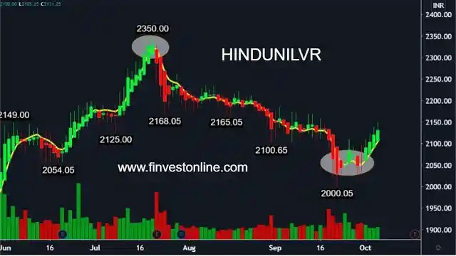finvestonline.com , hindunilvr finvestonline.com , hindunilvr