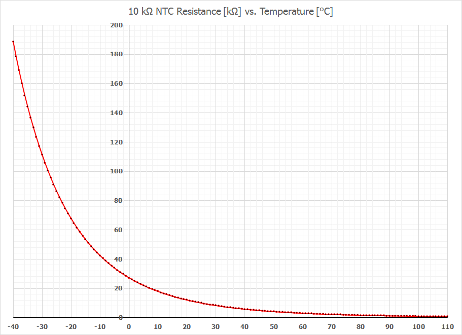 Ntc Temperature Resistance Chart