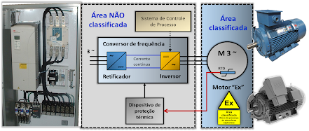 Diagrama de blocos de um conversor de frequência para acionamento de motor "Ex"