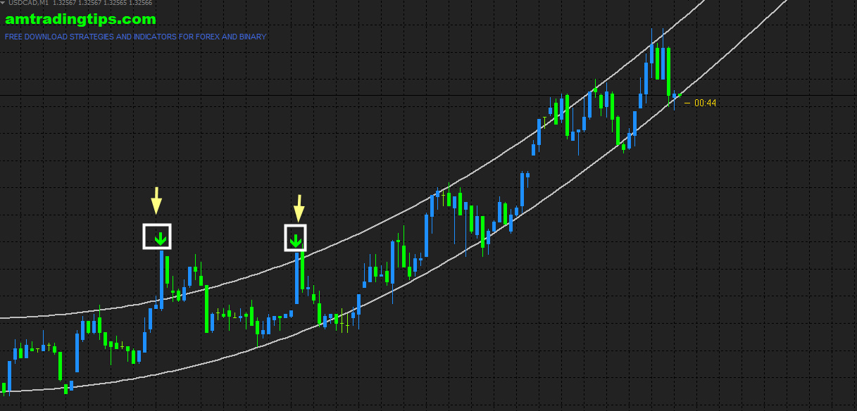 Trend Reversal Bar Indicator Mt4 Download Free