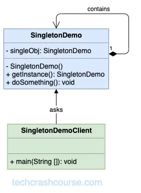 Singleton Design Pattern UML Diagram