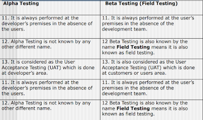 Alpha vs Beta Testing, Difference Between Alpha and Beta Testing