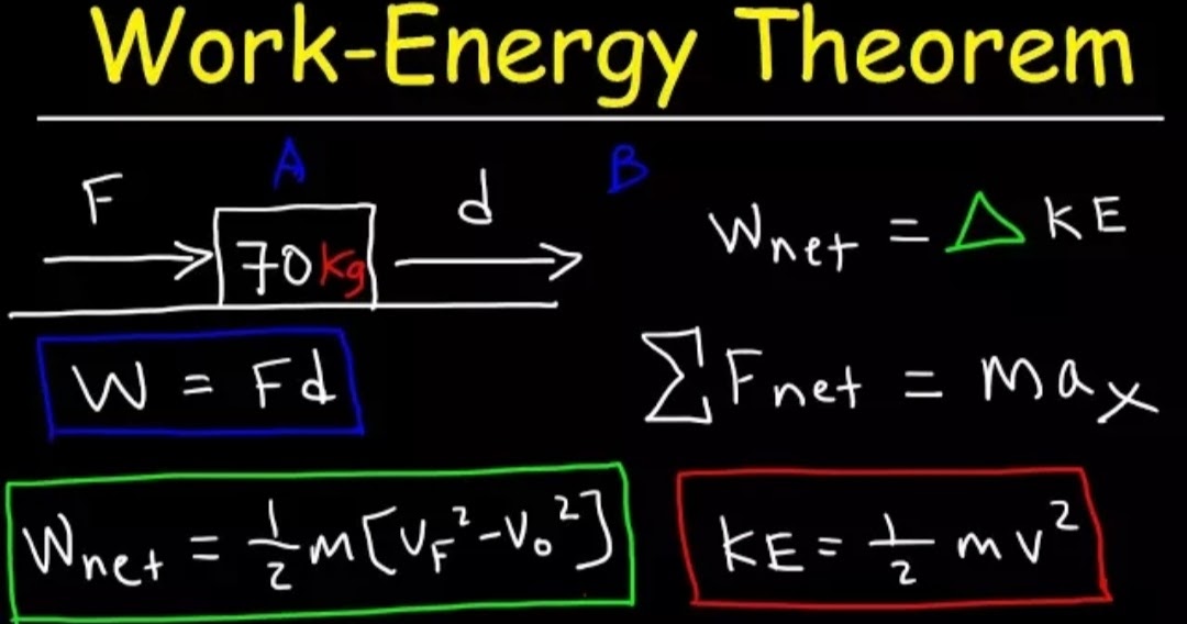 All about Work energy theorem by experts