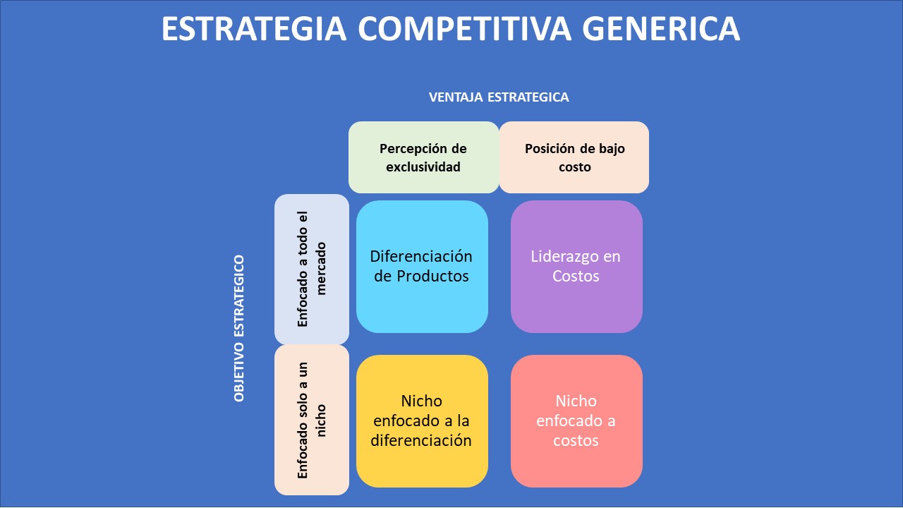 Estrategias y Ventajas Competitivas