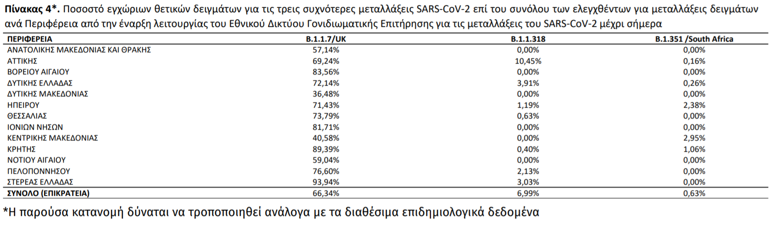 ΑΜΘ: Μεγάλα ποσοστά βρετανικής μετάλλαξης στα κρούσματα