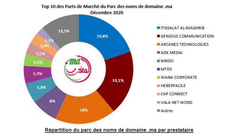 repartition noms domaine ma par prestataire