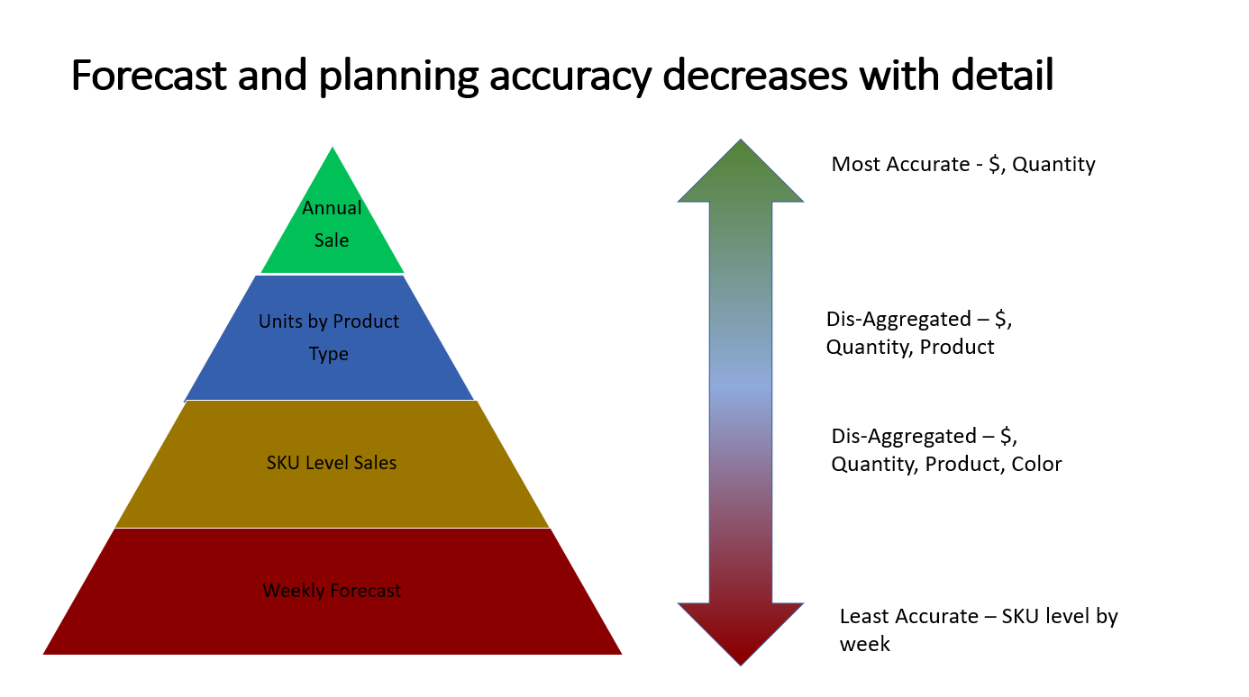 When and How to Scaffold Data