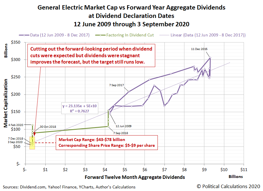 Political Calculations Forecasting Market Caps and Aggregate Dividends