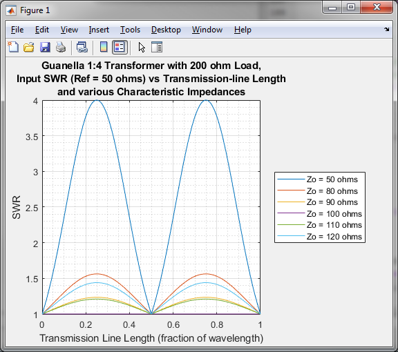 K6JCA 14 Transmission Line Transformers Coax Impedance versus Length