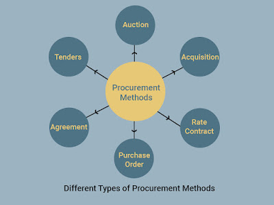 Different Types of Procurement Methods