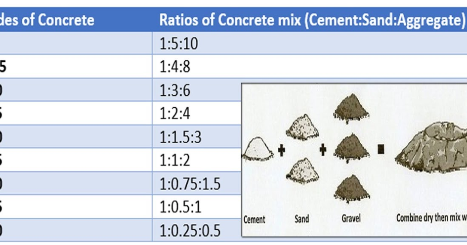 How to prepare mix design for concrete.