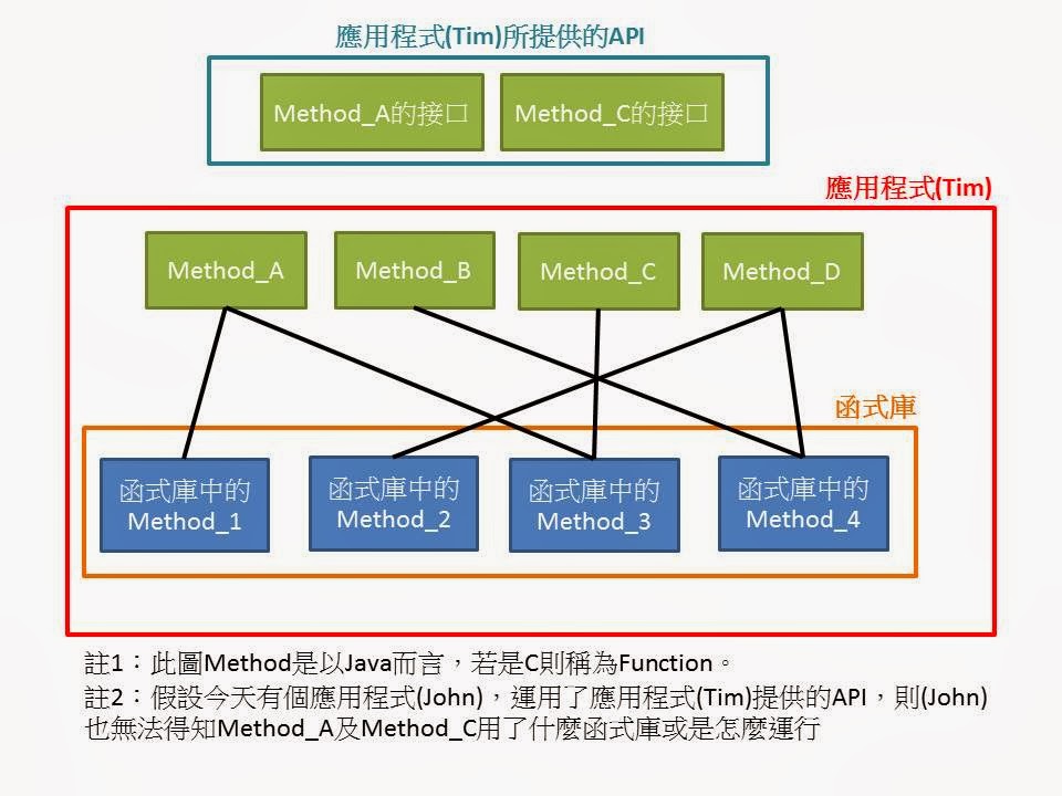 API、Method和Library是什麼東西和關係？