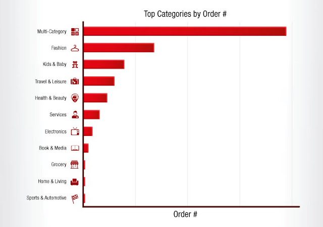 Top Categories by Order #