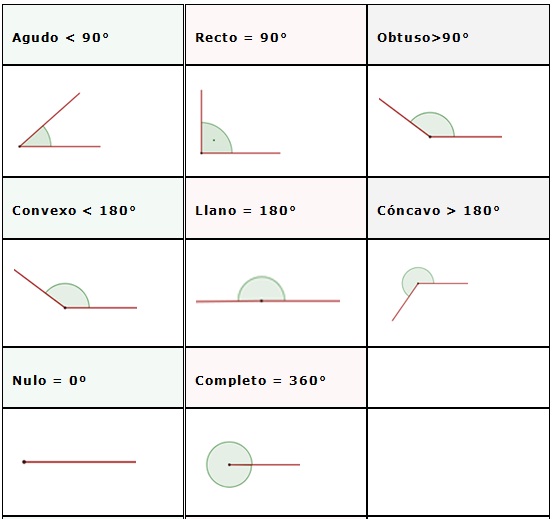 Ángulos y su clasificación Geometría y Trigonometría CILM Ángulos y su clasificación Geometría y Trigonometría CILM