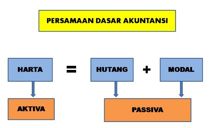 Persamaan Dasar Akuntansi: PERSAMAAN DASAR AKUNTANSI