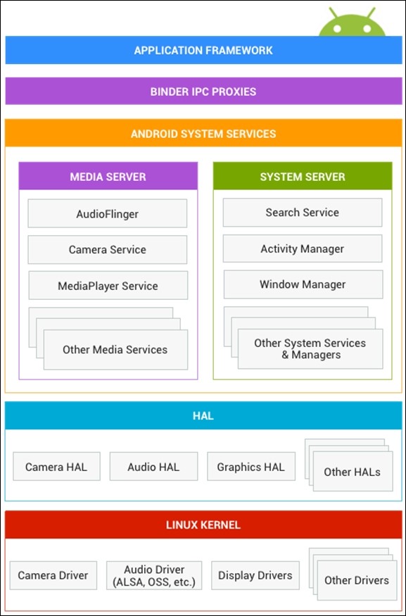 Android system architecture and build system overview ~ Self Achiever
