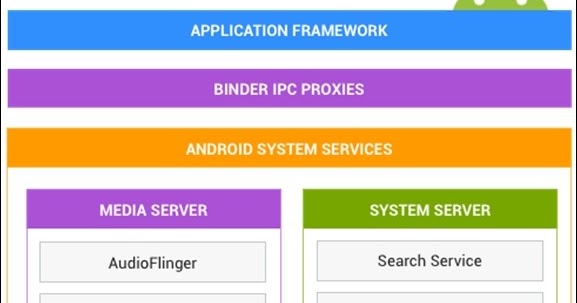 Android system architecture and build system overview ~ Self Achiever