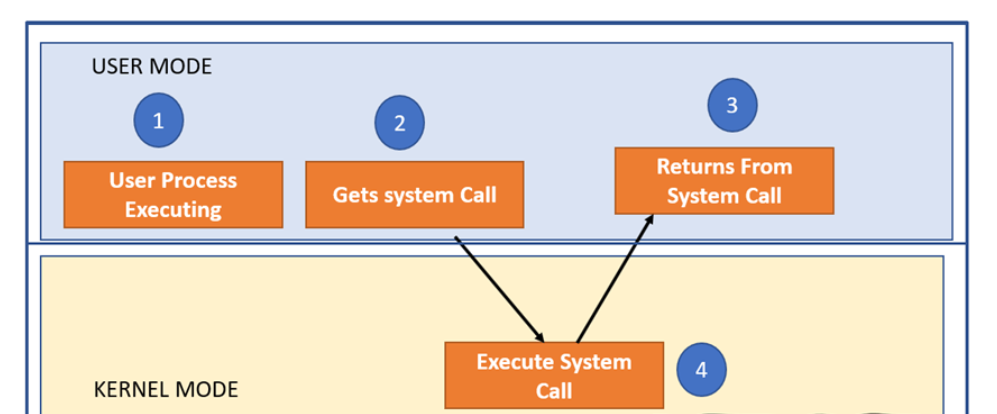 System Call. Системный вызов execvp. %Ыsudo usermode. 10. Системные вызовы..