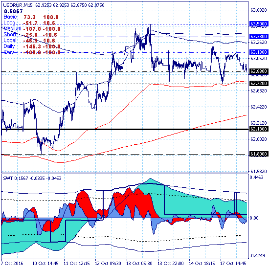 USDRUB. Доллар достиг долгосрочной цели снижения на уровне 62.13