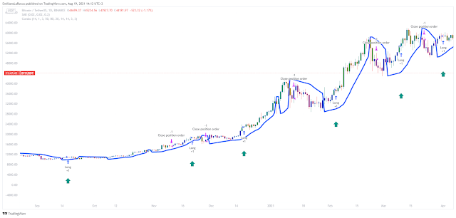 Combo momentum filtered by Parabolic Sar