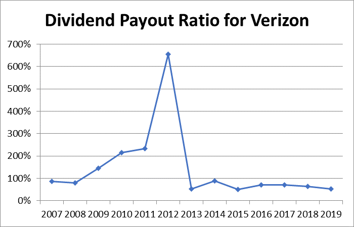 Verizon Communications Announces Quarterly Dividend Of $0.665 Per Share Verizon Communications Inc. (VZ) hikes dividends %%-ValueWalk%%