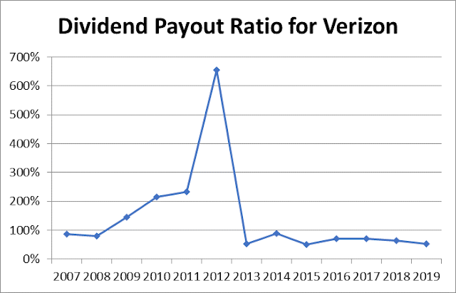 Verizon Communications Inc