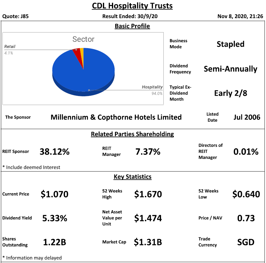 CDL Hospitality Trusts Analysis 8 November 2020 LaptrinhX / News