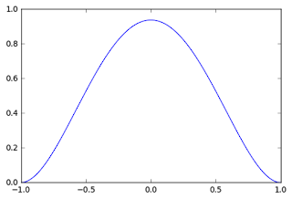 Quartic Kernel Shape