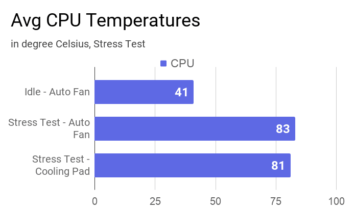 Average CPU temperature measured during stress test with and without a cooling pad and at idle.