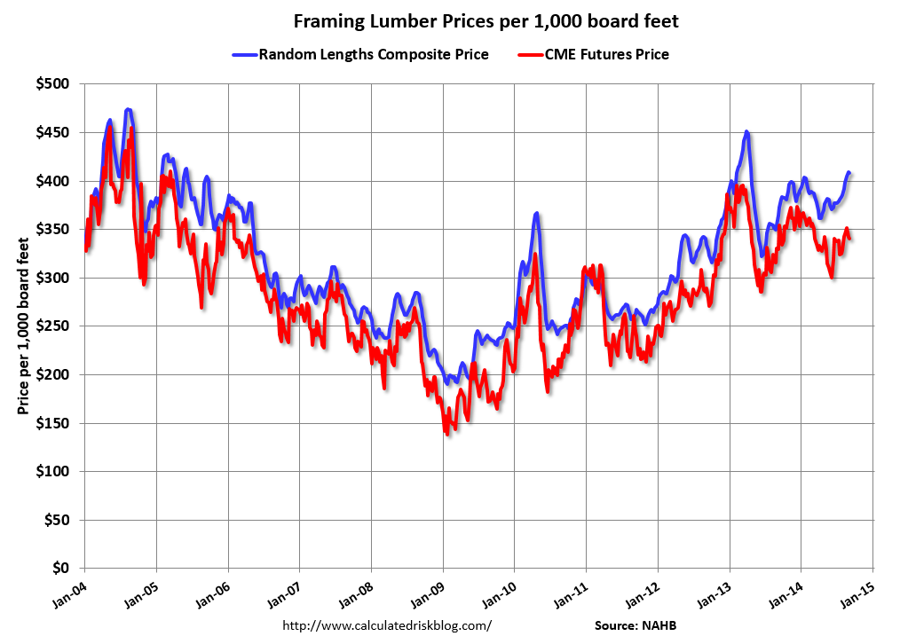 Calculated Risk Update Framing Lumber Prices