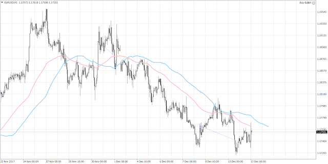 10264 The euro is trading up at around $1.1760 against the U.S. dollar after the US inflation rose at a somewhat disappointing 2.2% pace over the year. 