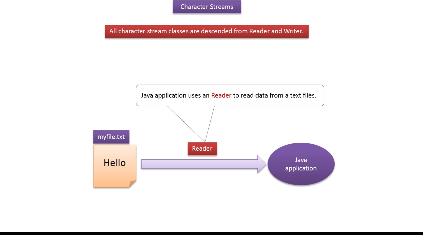 Java Tutorial : Java IO (Character streams) .