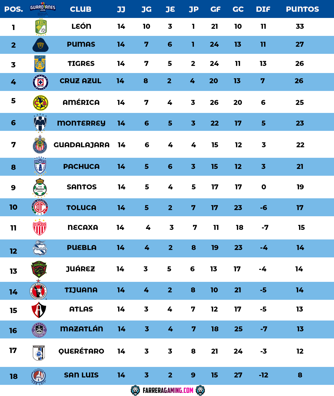 TABLA GENERAL LIGA MX JORNADA 14 Farrera Gaming