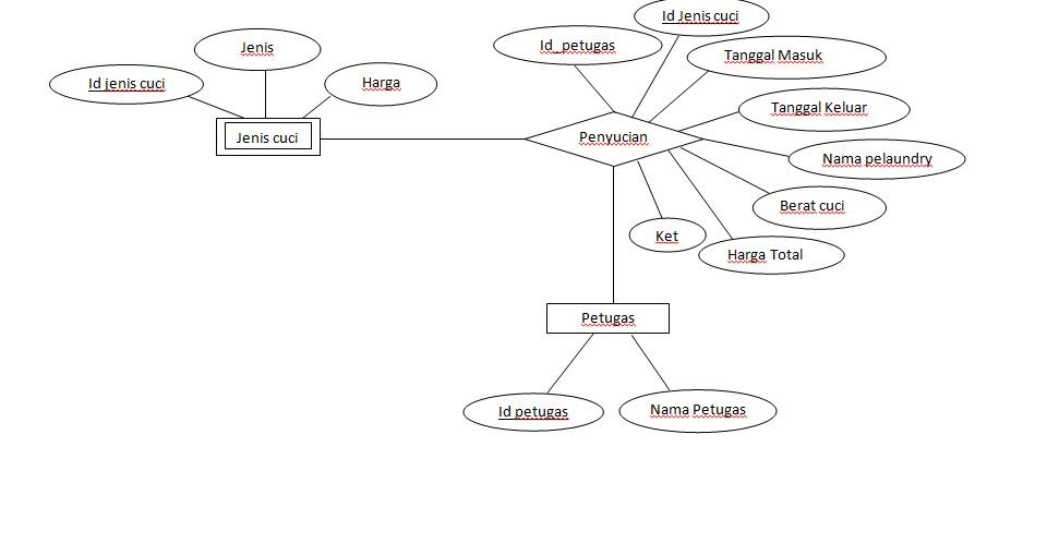 Contoh Diagram Erd Restoran